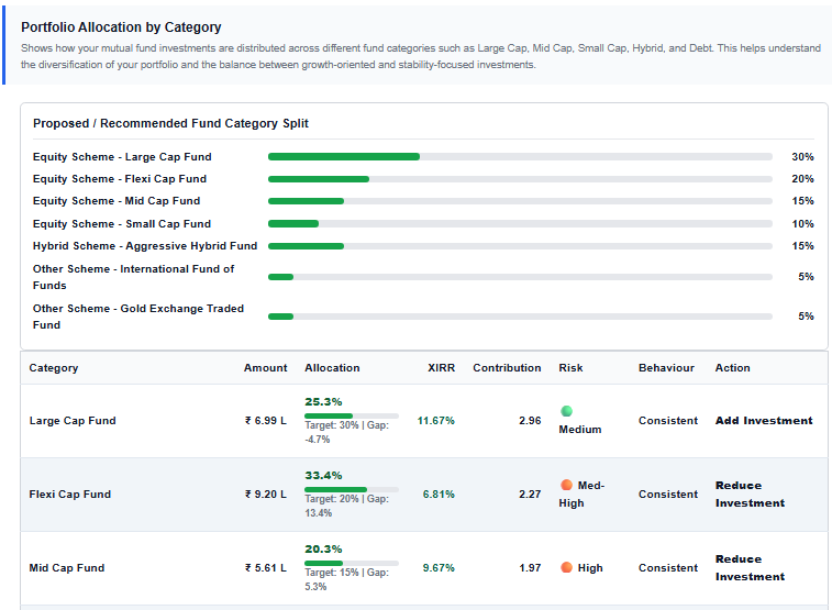 Fund allocation by category